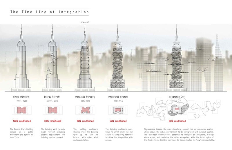 “The Time line of Integration” 