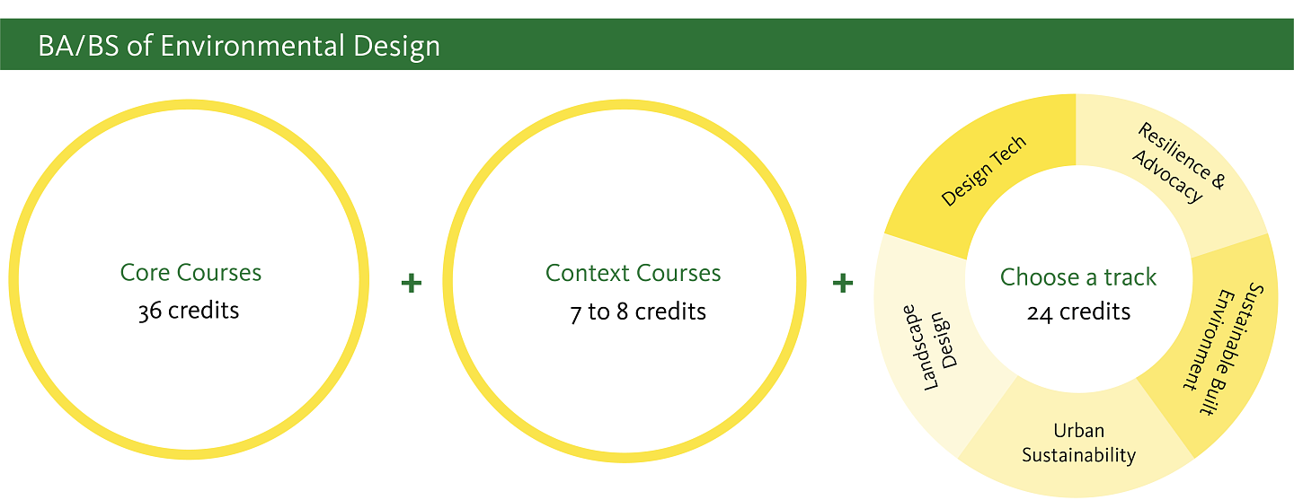 36 credits of Core Courses + 7-8 credits of Context Courses + 24 credits of Track Courses will equal a BA/BS of Environmental Design