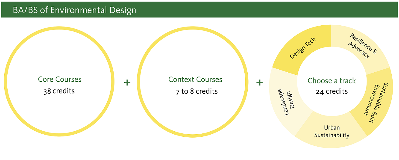 Updated degree graphic for the BA/BS in Environmental Design. Requires 38 credits of core courses, 7-8 credits in context courses, and 24 credits in track courses. 